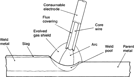 MANUAL METAL ARC WELDING ایران بور آشنایی با جوشکاری فلز قوسی دستی  (MMA ،SMAW یا جوشکاری چسبی)