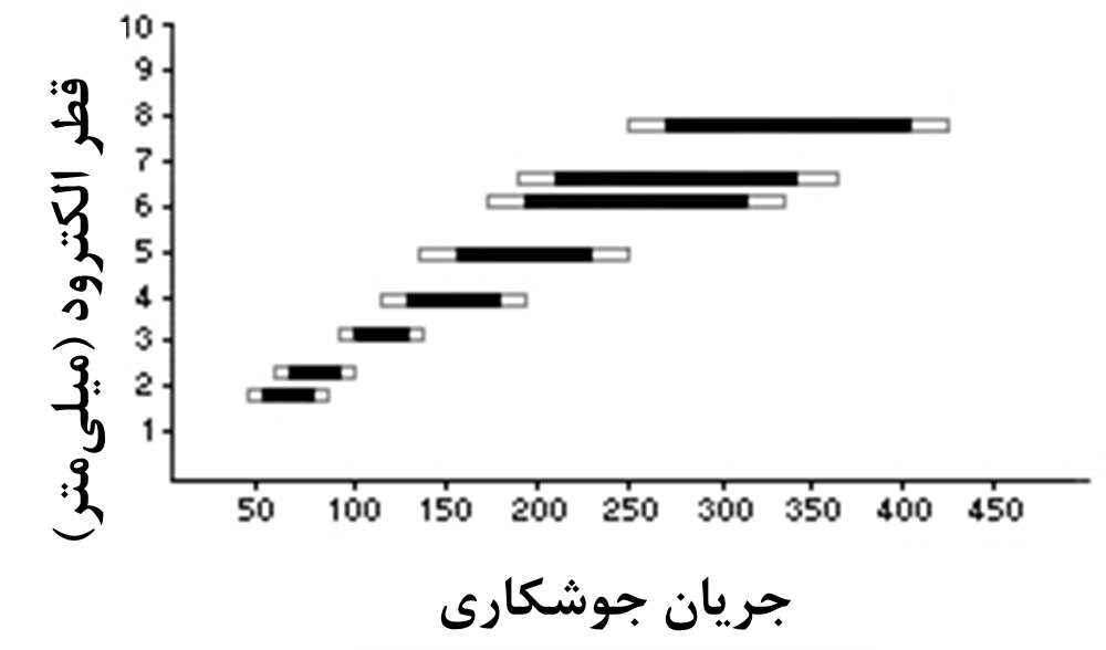 آشنایی با جوشکاری فلز قوسی دستی (MMA ،SMAW یا جوشکاری چسبی) 5 ایران بور Picture1.JPG ایران بور آشنایی با جوشکاری فلز قوسی دستی (MMA ،SMAW یا جوشکاری چسبی)