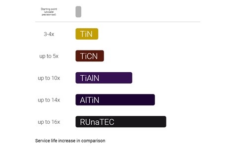 مقایسه روکش های Tin ، TiAIN ، AITiN