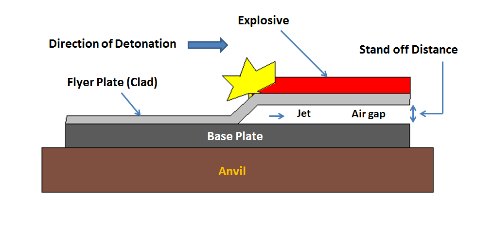 explosive welding 1 ایران بور جوشکاری انفجاری چیست؟