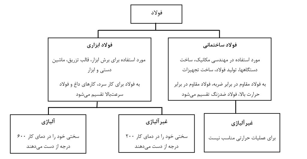 جدول انواع فولاد ایران بور مته ها از چه فولاد ضد زنگی ساخته می­شوند؟