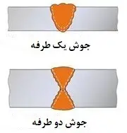 جوش‌ها براساس دسترسی ایران بور جوشکاری چیست؟ تعریف، فرآیندها و انواع جوش‌ها