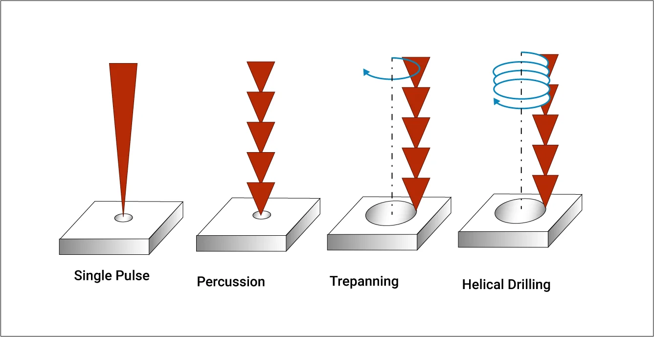 سوراخکاری با لیزر، نحوه کار و کاربرد سوراخکاری لیزری 3 ایران بور laser drilling 2 ایران بور سوراخکاری با لیزر، نحوه کار و کاربرد سوراخکاری لیزری